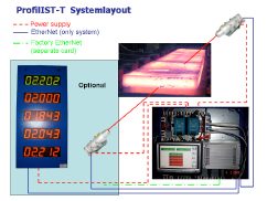 System layout of ProfilIST-T