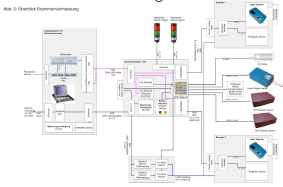 Systemlayout des SPM Brammen Profiler Messsystems